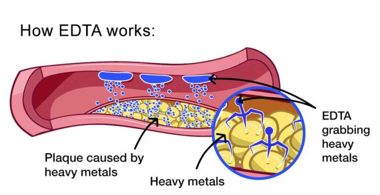 What Is EDTA? - Earther Academy