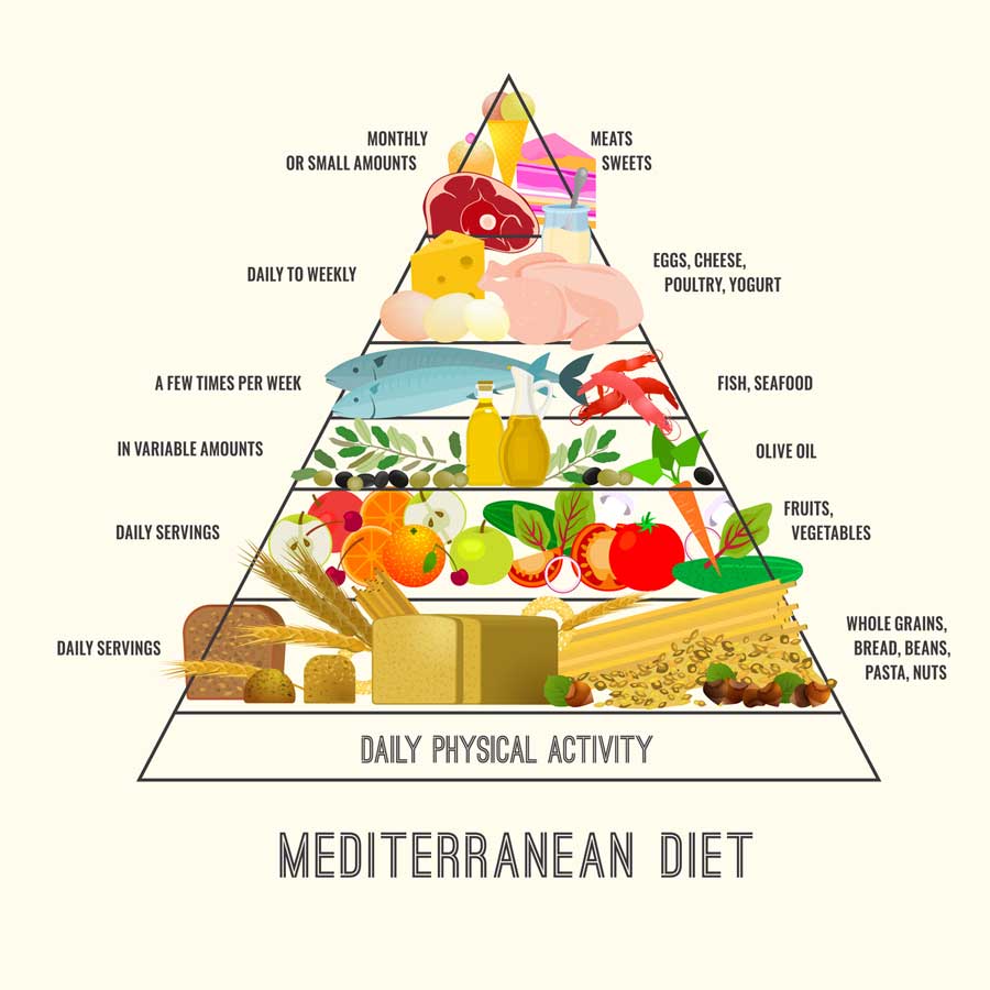 Mediterranean Diet Triangle Chart