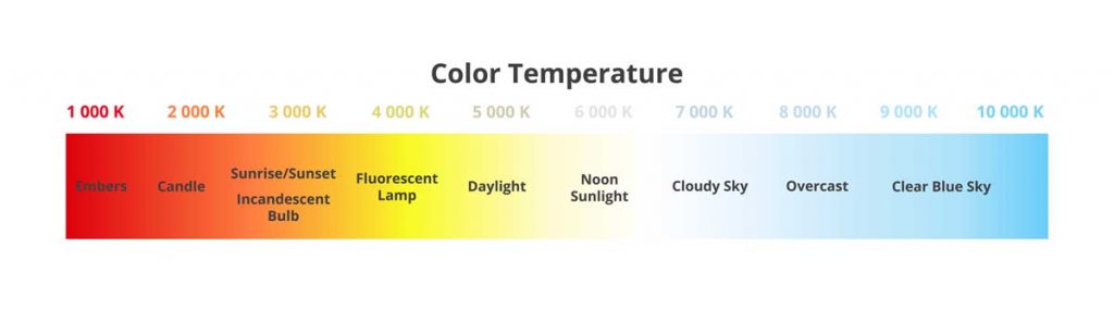 Color temperature scale chart in Kelvins with appropriate sources